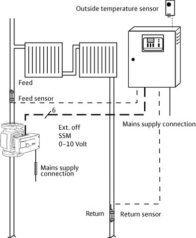 Wilo Pumpensteuerung/Comfort-Regelsystem CCe-HVAC System 6 x 15,0