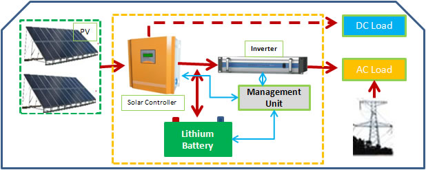 Coslight International Group - Speicher - GY-SPS (Solar & Lithium Battery Energy Storage ... GY-SPS05 - Art. 29804