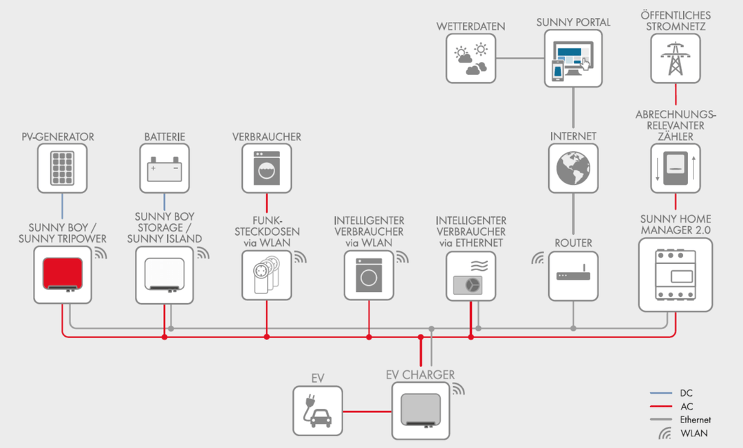 SMA Elektromobilität SMA EV CHARGER 7,4 EINPHASIGE AC-LADESTATION MIT 5,0 M LADEKABEL
