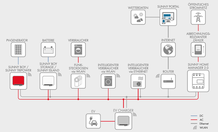 SMA Elektromobilität SMA EV CHARGER 7,4 EINPHASIGE AC-LADESTATION MIT 5,0 M LADEKABEL