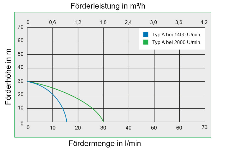ZUWA Impellerpumpe ACOSTAR 2000- Typ A.