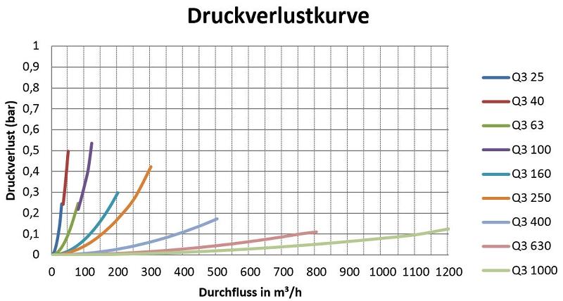 Sensus Großwasserzähler GWZ MeiStream Q3_40 DN65 L:300 FL PN16 Mbus 100L