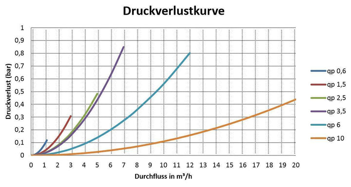 Sensus Kompaktkältezähler US-Zähler KMZ PolluStat qp 2,5 B DN20 L:130 AG1" PN16 45/5,2 wMBus