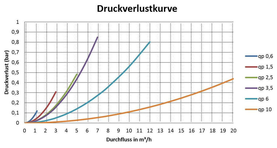 Sensus Kompaktkältezähler US-Zähler WMZ PolluStat qp 6 B DN25 L:260 AG1 1/4" PN16 45/5,2