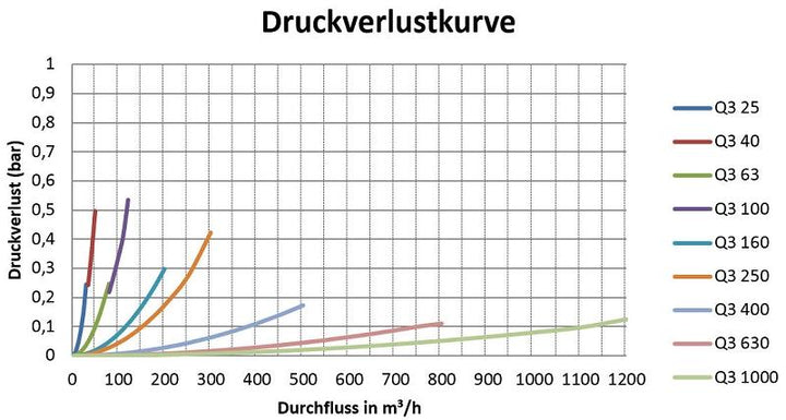 Sensus Großwasserzähler GWZ MeiStream Q3_63 DN80 L:300 FL PN16 4-Loch FL