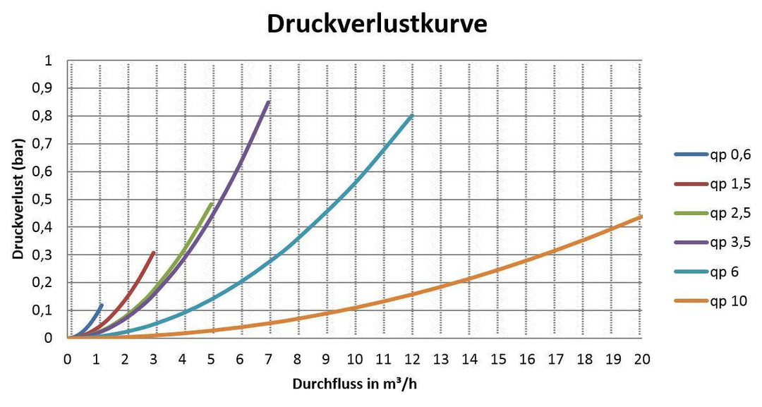 Sensus Kompaktkältezähler US-Zähler WMZ PolluStat qp 2,5 B DN20 L:190 AG1" PN16 45/5,2 wMBus