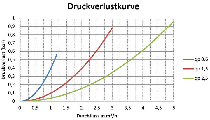 Sensus Kompaktkältezähler WMZ MK PolluCom F/S C RI Qp 0,6 B DN15 AG2" PN16 45/5,0