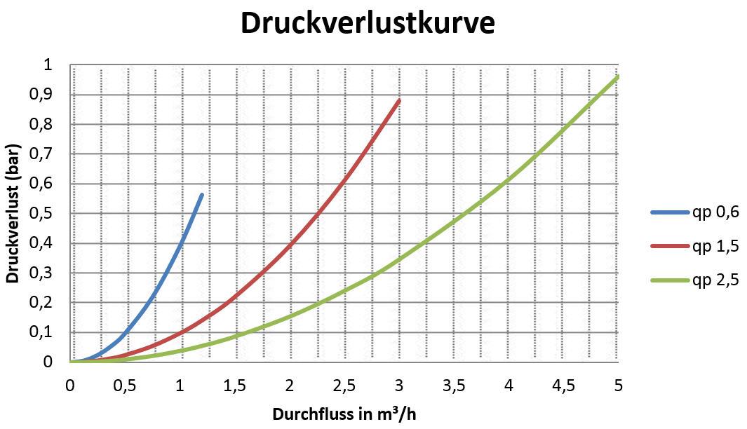 Sensus Kompaktkältezähler KMZ MK PolluCom F/S C RI Qp 1,5 B DN15 AG2" PN16 45/5,0 wMBus