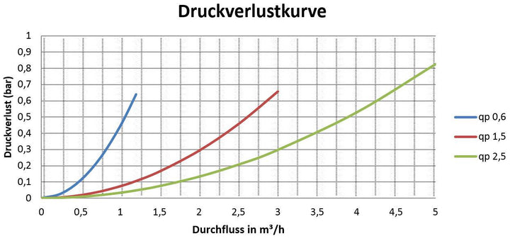 Sensus Kompaktwärmezähler WMZ PolluCom F Qp 0,6 B DN15 L:110 AG3/4" PN16 45/5,2 wMBus