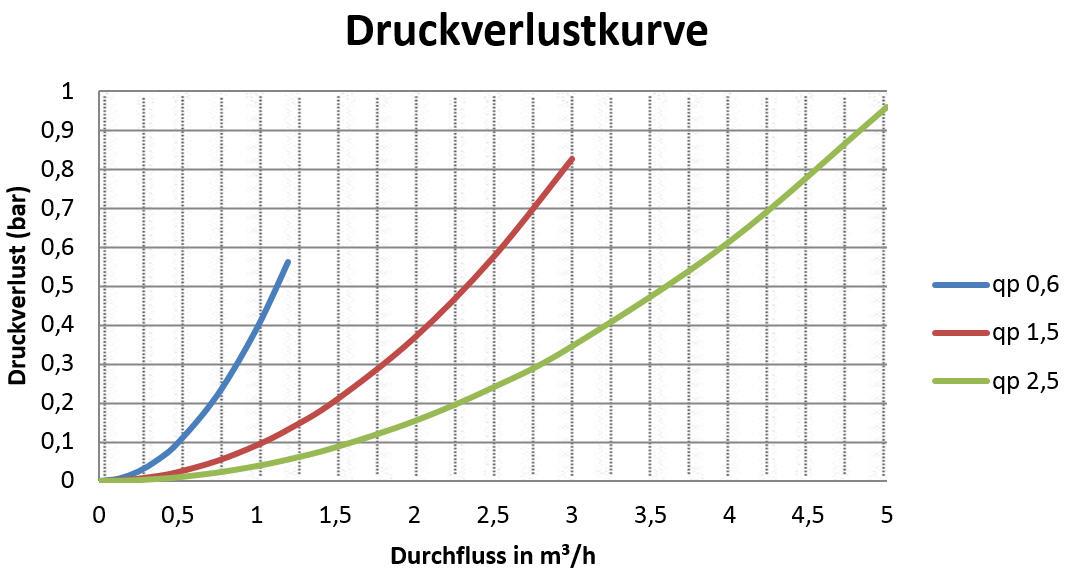 Sensus Kompaktkältezähler KMZ MK PolluCom F/S C RT Qp 2,5 B DN20 AG M62x2 PN16 45/5,2