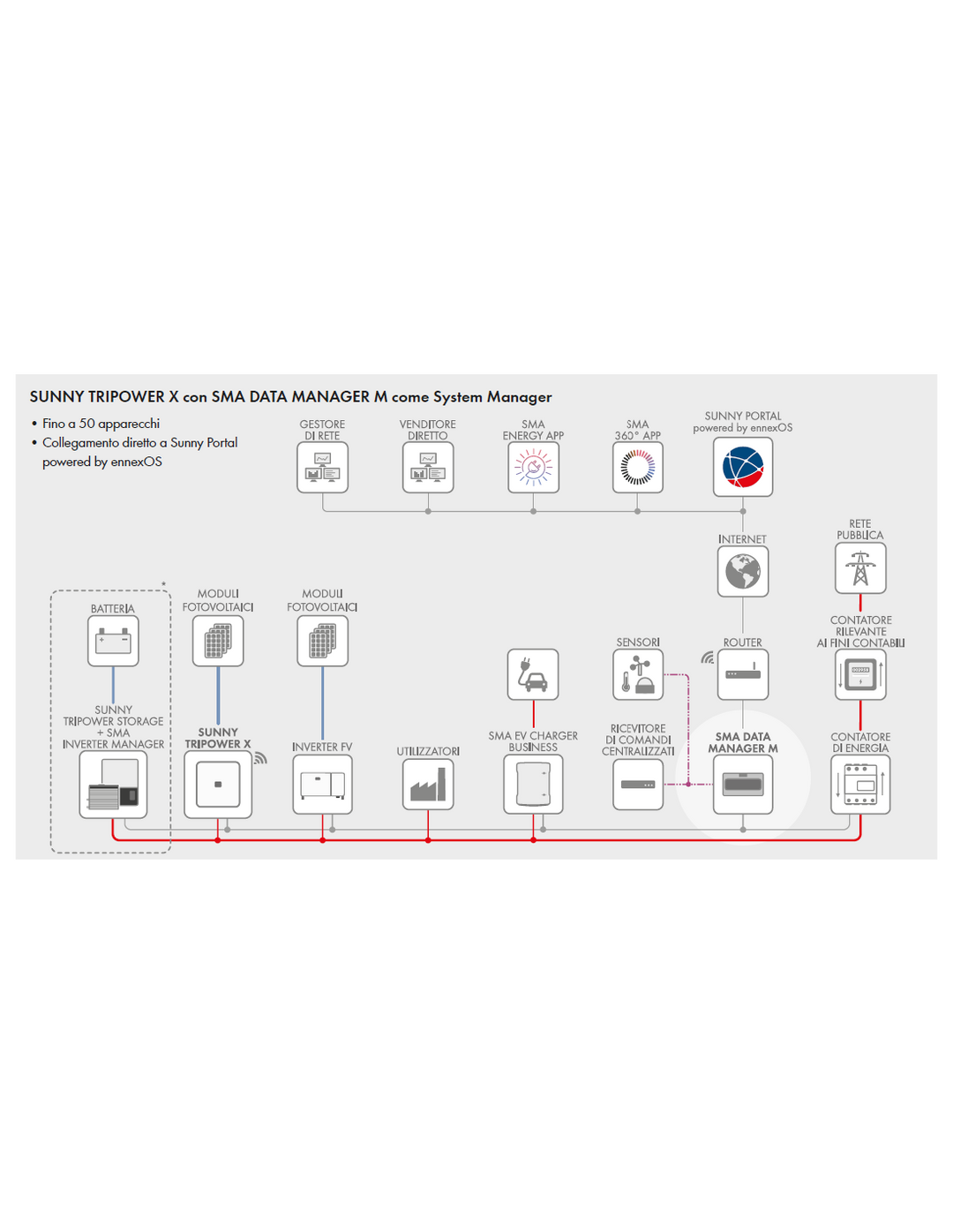 SMA Solar Technology AG Sunny Tripower X 12 03-12-1000-1-50