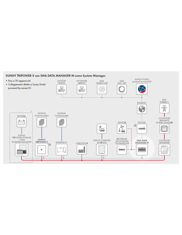 SMA Solar Technology AG Sunny Tripower X 15 03-15-1000-1-50
