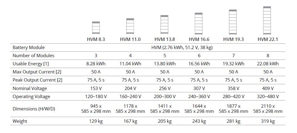 BYD BYD Battery-Box Premium HVM 8,3kWh-22,1kWh - Nueva – Bild 5