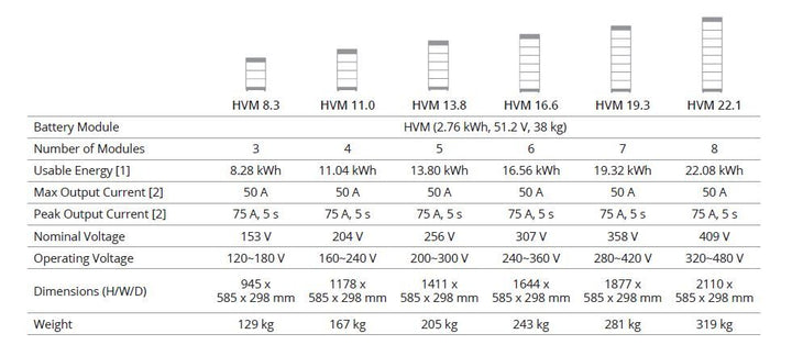 BYD BYD Battery-Box Premium HVM 8,3kWh-22,1kWh - Nueva – Bild 5