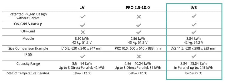 BYD BYD Battery-Box Premium LVS 4kWh-24kWh - Nueva Bat – Bild 4