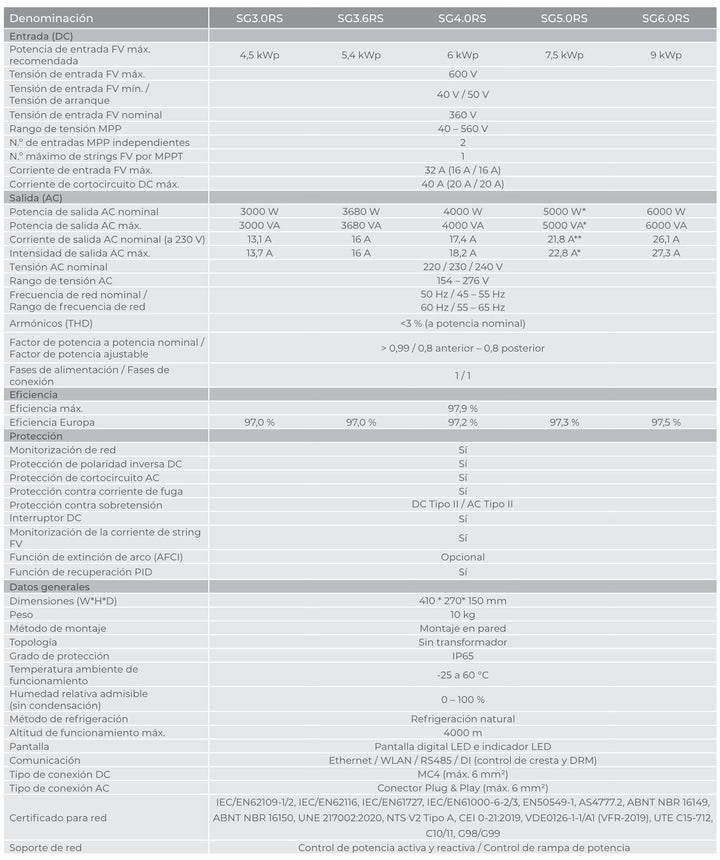 Sungrow Wechselrichter Sungrow Serie SGRS 4.0kW – Bild 3