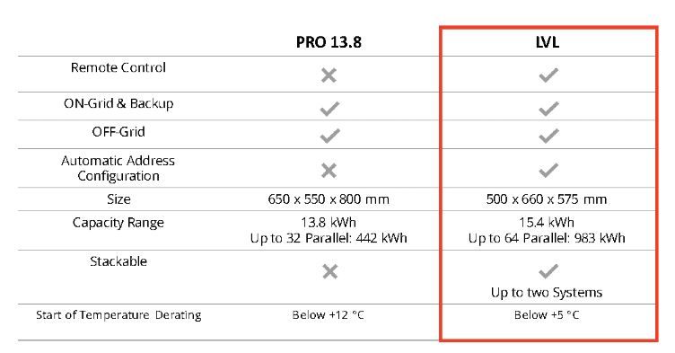 BYD BYD Battery-Box Premium LVL 15,4kWh - Nueva Batter – Bild 3