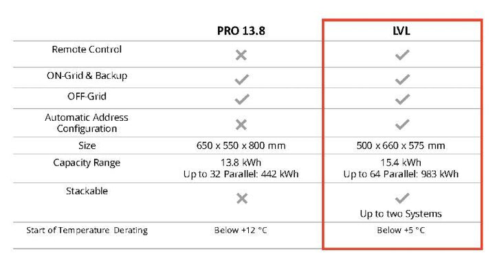 BYD BYD Battery-Box Premium LVL 15,4kWh - Nueva Batter – Bild 3