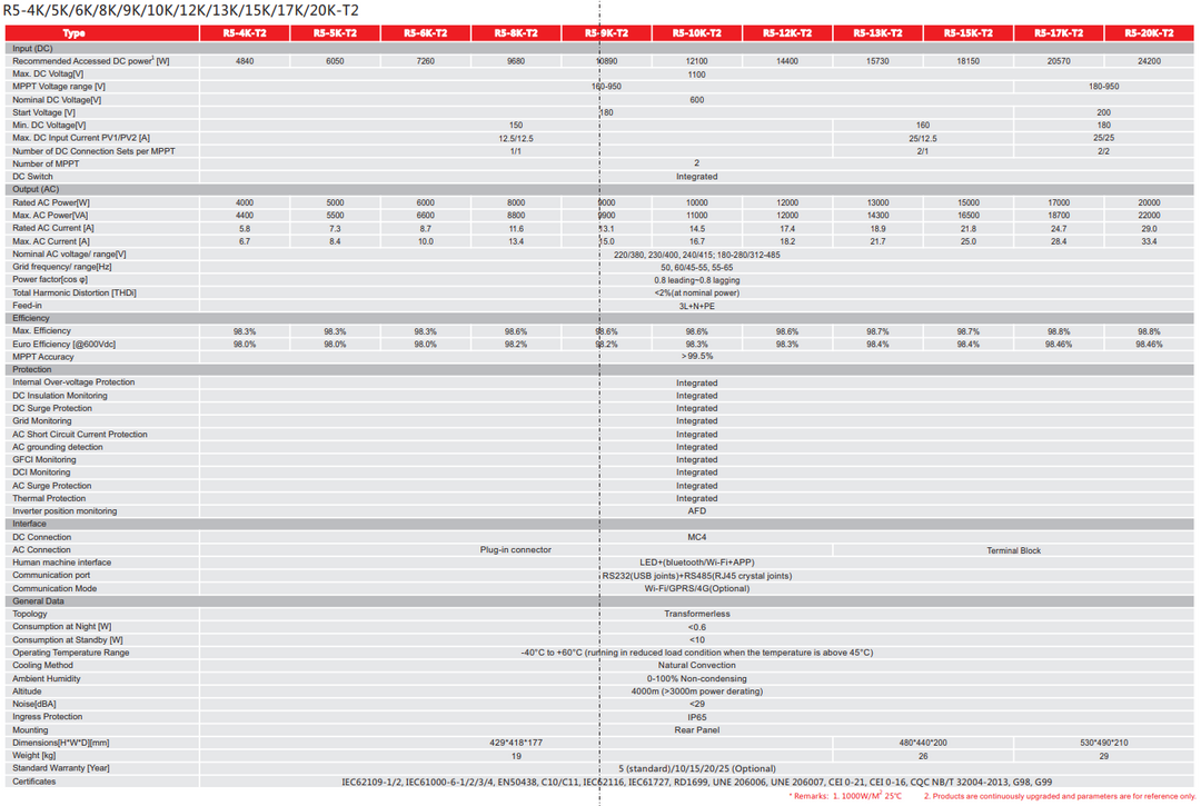 Repowergy Wechselrichter SAJ Serie R5 10kW 2MPPT Conexión a – Bild 5