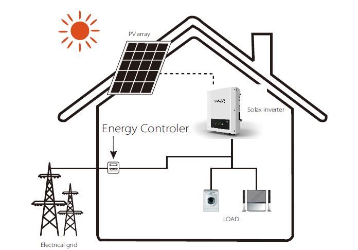 Repowergy Solax X1-NFI - Vatímetro einphasig für inversores – Bild 3