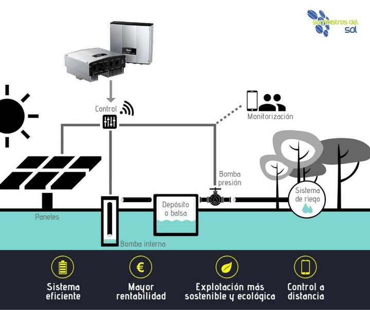 INVT Wechselrichter de Solarpumpen/piscina INVT BPD 2K2 – Bild 2