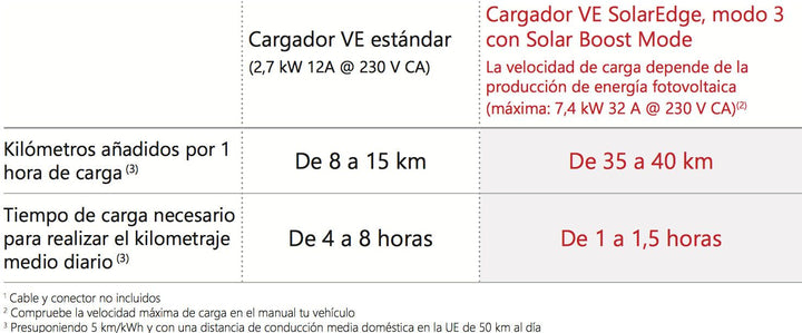 Solaredge Wechselrichter Cargador VE SolarEdge SE5000H – Bild 4