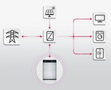 LG Lithium-Batterie LG Chem RESU 10H Alto Voltaje – Bild 2