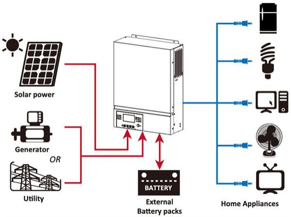 Voltronic Voltronic Axpert MAX II 8000W | Solar-Wechselricht – Bild 3