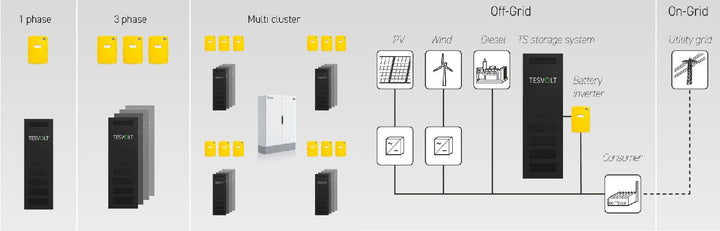 Repowergy Lithium-Batterie Tesvolt TS25 9,6kWh – Bild 5