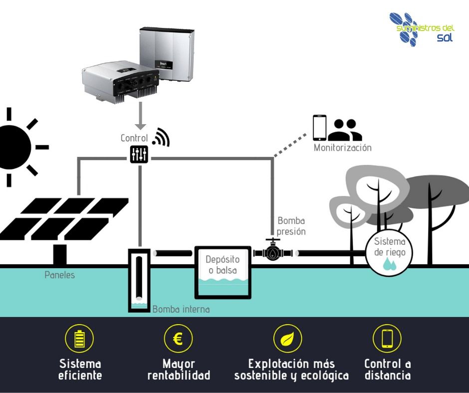 INVT Frequenzumrichter Solarpumpen/Pool BPD 5,5kW 3PH 3 – Bild 2