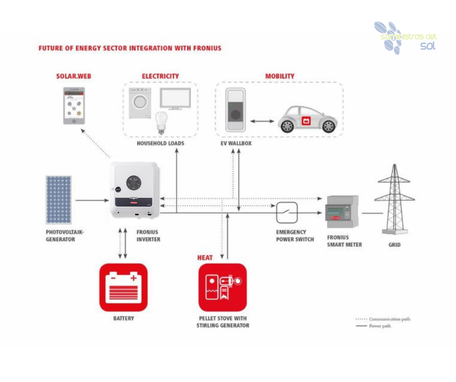 Fronius Symo GEN24 Plus | Hybrid dreiphasig 3kW–5kW – Bild 4