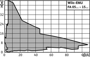 Wilo Abwasser-Tauchmotorpumpe EMU FA 08.34-120E + T 13-2/12HEx,2.2kW