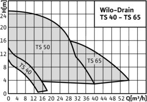 Wilo Schmutzwasser-Tauchmotorpumpe Drain TS 50 H 111/11-A,Rp 2,3x400V,1.1kW